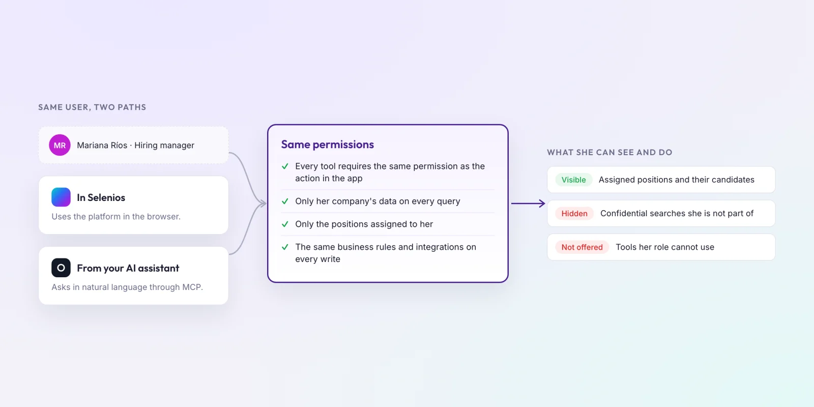 Diagram: a hiring manager uses Selenios from the app and from her AI assistant, and the same permissions apply in both cases, so she only sees her assigned positions