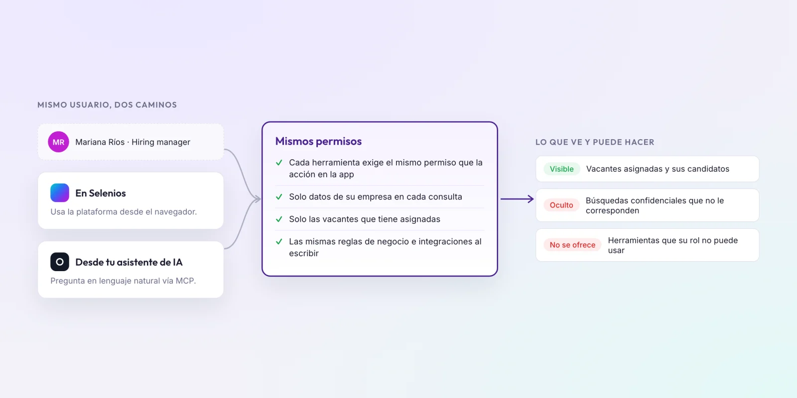 Diagrama: una hiring manager usa Selenios desde la app y desde su asistente de IA, y en ambos casos se aplican los mismos permisos, por lo que solo ve sus vacantes asignadas