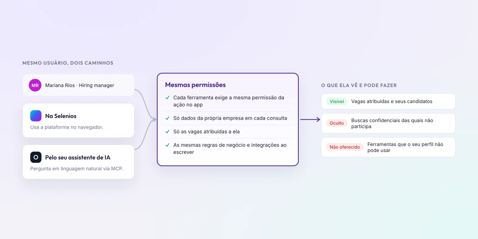 Diagrama: uma hiring manager usa a Selenios pelo app e pelo assistente de IA, e nos dois casos valem as mesmas permissões, então ela só vê as vagas atribuídas a ela