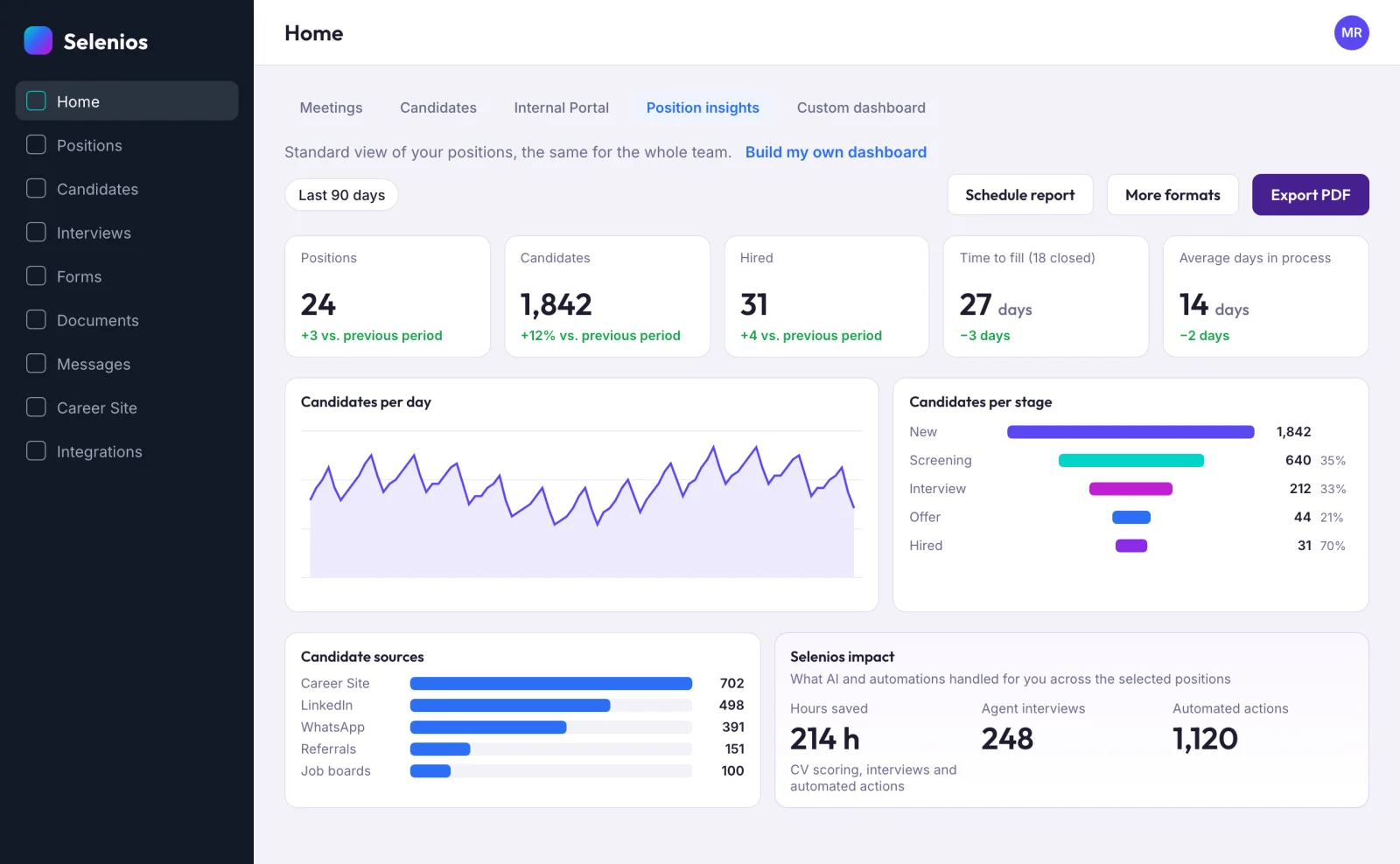 Position insights tab with five KPIs compared with the previous period, candidates per day, candidates per stage, candidate sources and the Selenios impact block